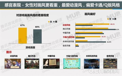 潛力用戶研究報(bào)告 近六成女性每日沉浸手游，互聯(lián)網(wǎng)經(jīng)營游戲產(chǎn)品迎來新機(jī)遇